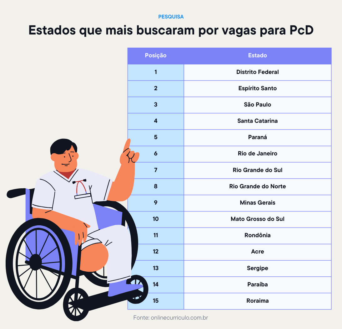 A imagem apresenta um ranking dos estados brasileiros que mais buscaram por vagas para Pessoas com Deficiência (PcD). À esquerda, há uma ilustração de um homem em uma cadeira de rodas, usando jaleco branco, segurando uma caneta no bolso e fazendo o gesto de "ok" com a mão direita. Ele sorri amigavelmente.

À direita, há uma tabela com as seguintes informações:
Título: Estados que mais buscaram por vagas para PcD
Fonte: onlinecurriculo.com.br

Tabela:

Distrito Federal
Espírito Santo
São Paulo
Santa Catarina
Paraná
Rio de Janeiro
Rio Grande do Sul
Rio Grande do Norte
Minas Gerais
Mato Grosso do Sul
Rondônia
Acre
Sergipe
Paraíba
Roraima
O fundo é claro, com cores suaves, e os elementos gráficos dão um tom acessível e amigável.